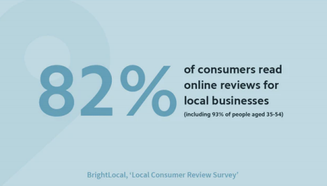 Quote: "82% of consumers read online reviews for local businesses"