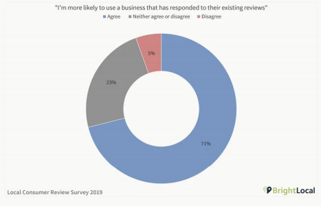 Infographic: "I'm more likely to use a business that has responded to their existing reviews"