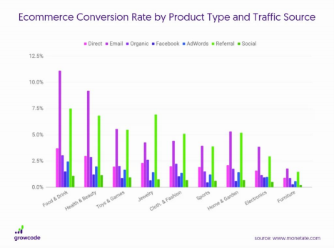 infographic: "Ecommerce Conversion Rate by Product Type and Traffic Source"