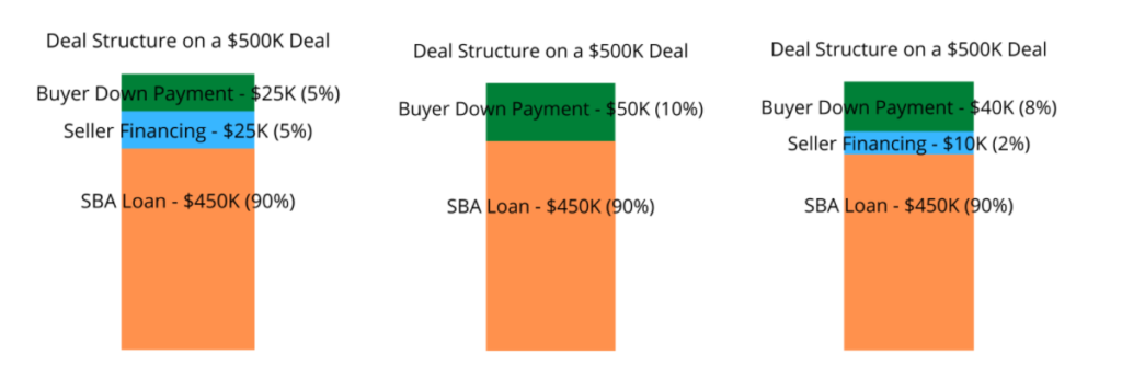 Deal structures on a $500k deal